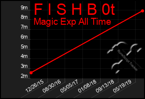Total Graph of F I S H B 0t