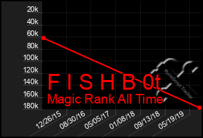 Total Graph of F I S H B 0t