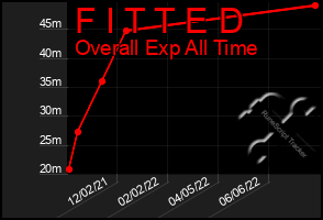 Total Graph of F I T T E D