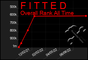 Total Graph of F I T T E D