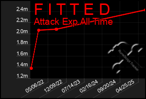 Total Graph of F I T T E D