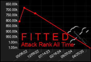 Total Graph of F I T T E D