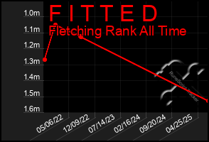 Total Graph of F I T T E D