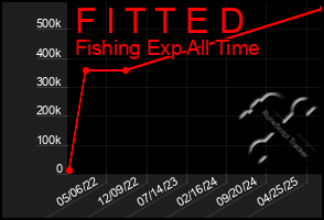 Total Graph of F I T T E D