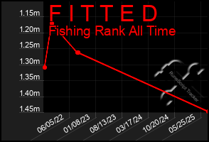 Total Graph of F I T T E D