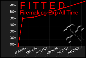 Total Graph of F I T T E D