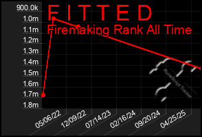 Total Graph of F I T T E D