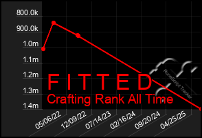 Total Graph of F I T T E D