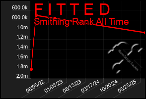 Total Graph of F I T T E D