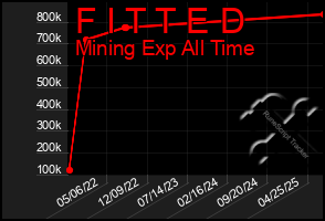 Total Graph of F I T T E D