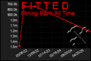 Total Graph of F I T T E D