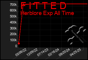 Total Graph of F I T T E D