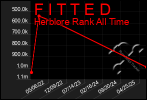 Total Graph of F I T T E D