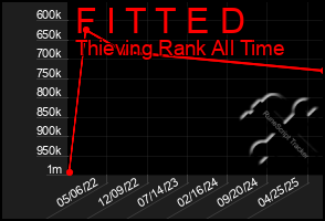 Total Graph of F I T T E D