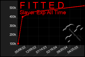 Total Graph of F I T T E D