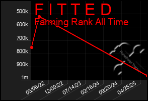 Total Graph of F I T T E D