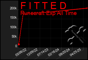 Total Graph of F I T T E D