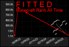 Total Graph of F I T T E D