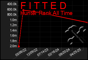Total Graph of F I T T E D