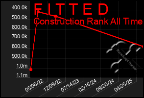 Total Graph of F I T T E D