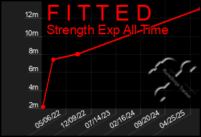 Total Graph of F I T T E D