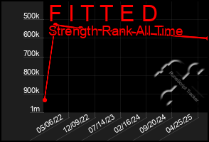 Total Graph of F I T T E D