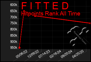 Total Graph of F I T T E D