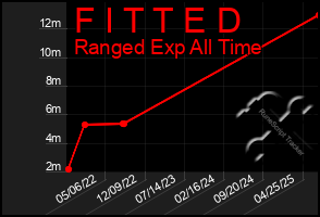 Total Graph of F I T T E D