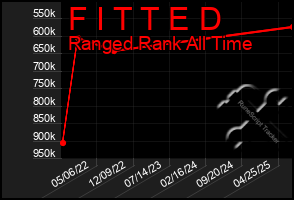 Total Graph of F I T T E D