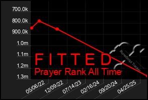 Total Graph of F I T T E D