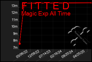 Total Graph of F I T T E D