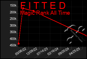 Total Graph of F I T T E D
