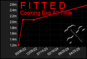 Total Graph of F I T T E D