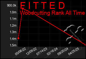 Total Graph of F I T T E D
