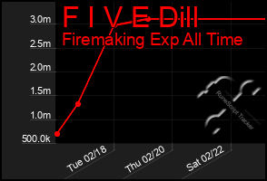 Total Graph of F I V E Dill