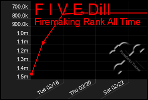 Total Graph of F I V E Dill