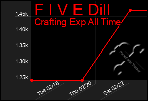 Total Graph of F I V E Dill