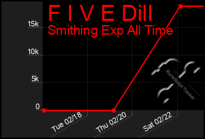 Total Graph of F I V E Dill