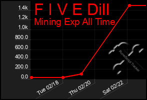 Total Graph of F I V E Dill