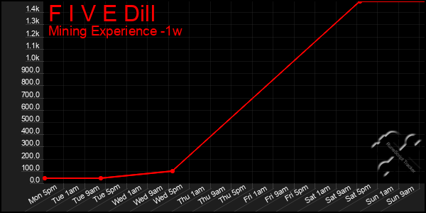 Last 7 Days Graph of F I V E Dill