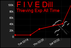 Total Graph of F I V E Dill