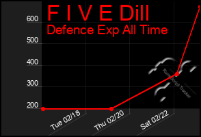 Total Graph of F I V E Dill