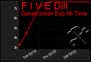 Total Graph of F I V E Dill