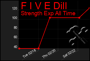 Total Graph of F I V E Dill