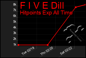 Total Graph of F I V E Dill