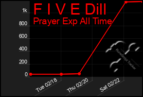 Total Graph of F I V E Dill