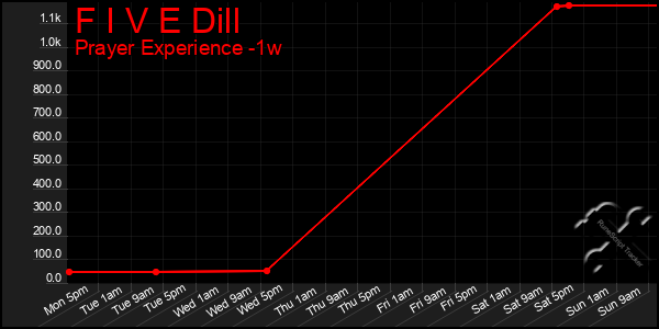 Last 7 Days Graph of F I V E Dill