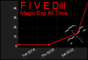 Total Graph of F I V E Dill