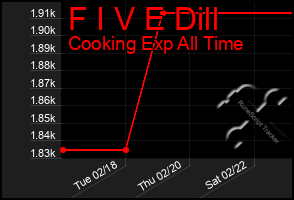 Total Graph of F I V E Dill