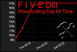 Total Graph of F I V E Dill